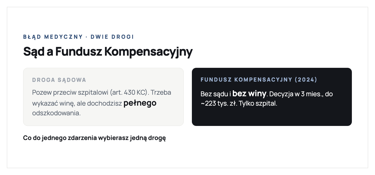 Dwie drogi dochodzenia odszkodowania za błąd medyczny: droga sądowa to pozew przeciw szpitalowi na podstawie art. 430 Kodeksu cywilnego gdzie trzeba wykazać błąd, szkodę i związek przyczynowy, ale pozwala dochodzić pełnego odszkodowania i zadośćuczynienia; Fundusz Kompensacyjny Zdarzeń Medycznych działający od 2024 przy Rzeczniku Praw Pacjenta w modelu bez orzekania o winie, decyzja w 3 miesiące, do około 223 tysięcy złotych, tylko za zdarzenia w szpitalu; co do jednego zdarzenia wybiera się jedną drogę