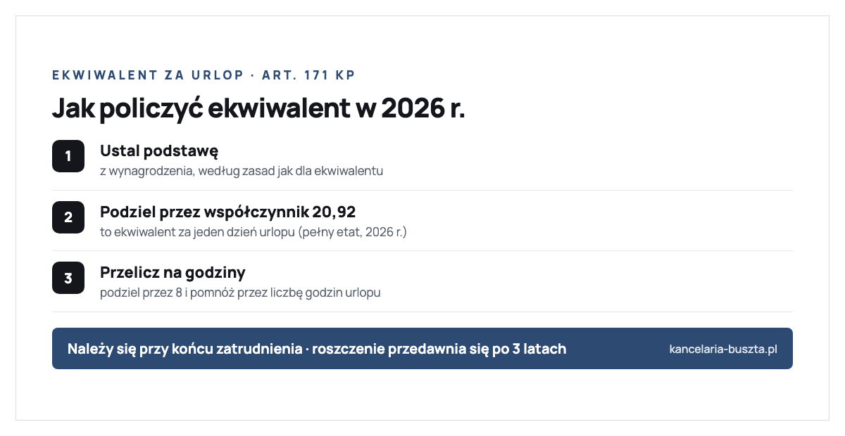 Jak obliczyć ekwiwalent za niewykorzystany urlop w 2026 roku według art. 171 Kodeksu pracy: krok pierwszy to ustalenie podstawy z wynagrodzenia, krok drugi to podzielenie podstawy przez współczynnik ekwiwalentowy który dla pełnego etatu w 2026 roku wynosi 20,92 co daje ekwiwalent za jeden dzień urlopu, krok trzeci to podzielenie przez dobową normę 8 godzin i pomnożenie przez liczbę godzin niewykorzystanego urlopu; ekwiwalent należy się tylko przy rozwiązaniu lub wygaśnięciu stosunku pracy, a roszczenie przedawnia się po 3 latach