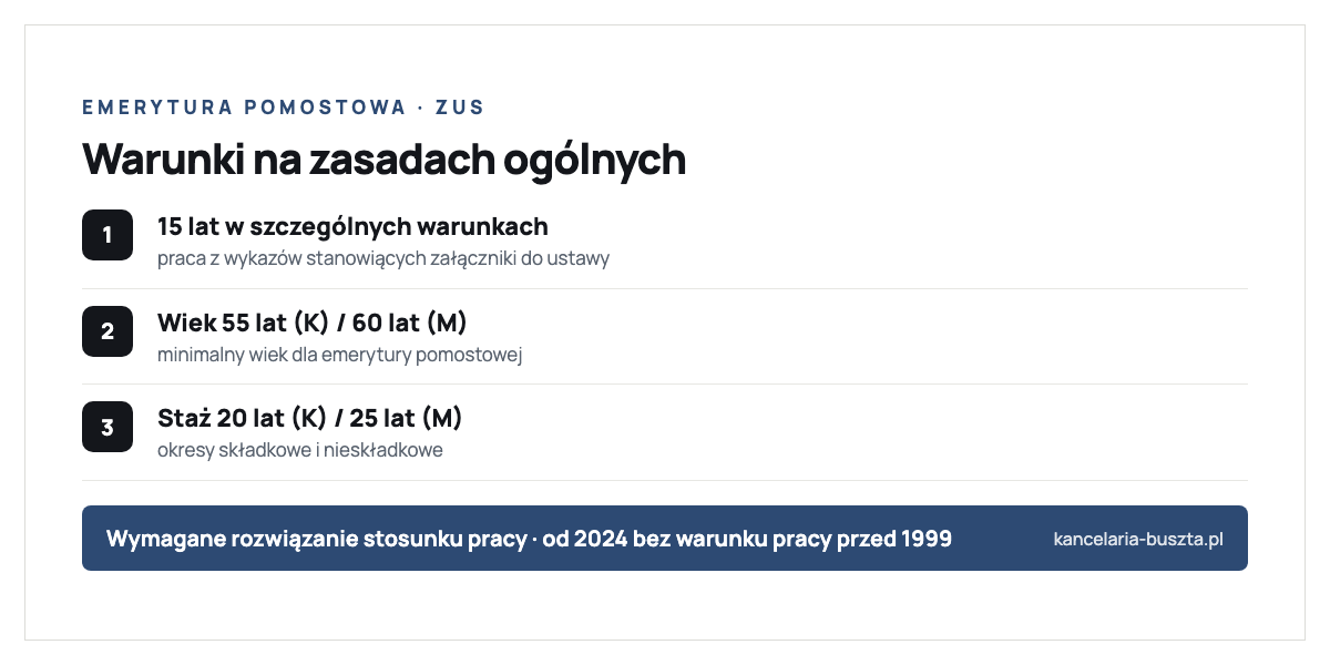 Warunki emerytury pomostowej na zasadach ogólnych według ustawy o emeryturach pomostowych: co najmniej 15 lat pracy w szczególnych warunkach lub o szczególnym charakterze, wiek 55 lat dla kobiety i 60 lat dla mężczyzny, oraz okres składkowy i nieskładkowy co najmniej 20 lat dla kobiety i 25 lat dla mężczyzny; wymagane rozwiązanie stosunku pracy, a od 2024 roku zniesiono warunek wykonywania takiej pracy przed 1999 rokiem