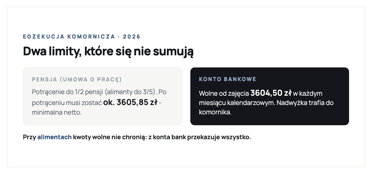 Dwa niezależne limity przy egzekucji komorniczej w 2026 r.: z pensji potrącenie do 1/2 (alimenty do 3/5) i musi zostać ok. 3605,85 zł minimalnej netto; na koncie bankowym wolne od zajęcia jest 3604,50 zł miesięcznie, a nadwyżka trafia do komornika; przy alimentach kwoty wolne nie chronią