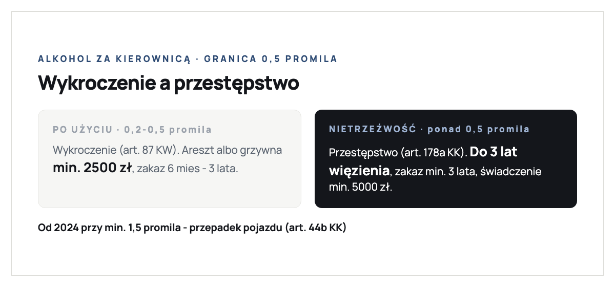 Porównanie jazdy w stanie po użyciu alkoholu i w stanie nietrzeźwości: stan po użyciu to 0,2-0,5 promila i wykroczenie z art. 87 Kodeksu wykroczeń zagrożone aresztem albo grzywną nie niższą niż 2500 zł oraz zakazem prowadzenia od 6 miesięcy do 3 lat; stan nietrzeźwości to powyżej 0,5 promila i przestępstwo z art. 178a Kodeksu karnego zagrożone do 3 lat więzienia, zakazem prowadzenia co najmniej 3 lata i świadczeniem pieniężnym co najmniej 5000 zł; od 2024 przy co najmniej 1,5 promila grozi przepadek pojazdu
