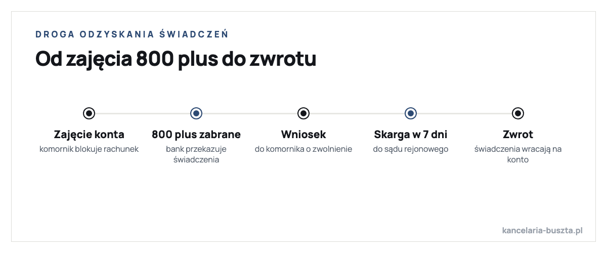 Ścieżka odzyskania świadczeń zajętych przez komornika: zajęcie konta, zabranie 800 plus, wniosek do komornika o zwolnienie i zwrot świadczeń, skarga na czynności komornika w terminie 7 dni do sądu rejonowego, zwrot pieniędzy
