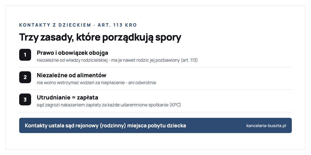 Trzy zasady kontaktów z dzieckiem po rozwodzie według Kodeksu rodzinnego i opiekuńczego: kontakty są prawem i obowiązkiem niezależnym od władzy rodzicielskiej (art. 113), są niezależne od alimentów i nie wolno wstrzymywać widzeń za niepłacenie, a utrudnianie kontaktów zagrożone jest nakazaniem zapłaty pieniężnej za każde naruszenie (art. 598 paragraf 15 Kodeksu postępowania cywilnego); kontakty ustala sąd rejonowy rodzinny właściwy dla miejsca pobytu dziecka