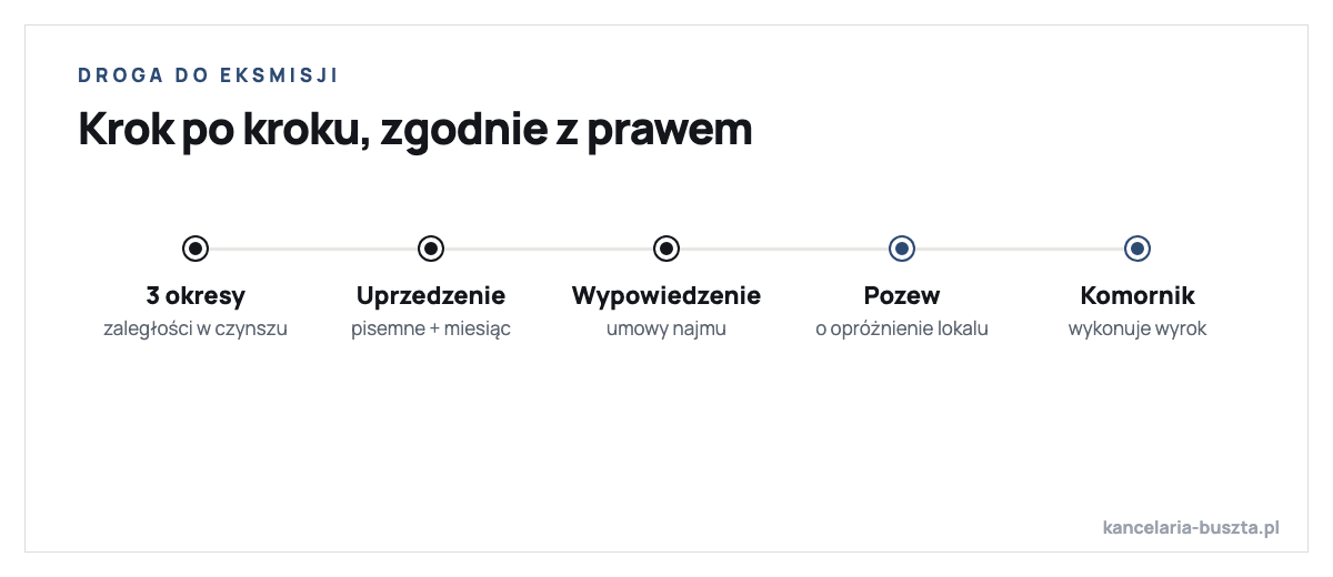 Droga do eksmisji krok po kroku: zaległość za trzy okresy płatności, pisemne uprzedzenie i dodatkowy miesiąc, wypowiedzenie umowy najmu, pozew o opróżnienie lokalu, wykonanie wyroku przez komornika