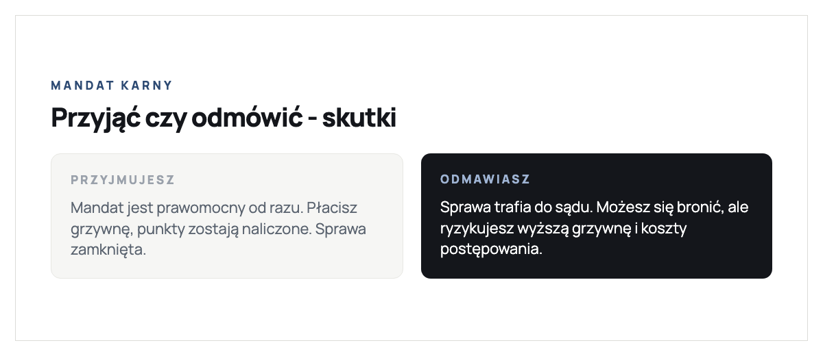 Porównanie: przyjęcie mandatu oznacza, że staje się on prawomocny od razu, płacisz grzywnę, a punkty karne zostają naliczone; odmowa przyjęcia mandatu oznacza skierowanie sprawy do sądu, możliwość obrony i uniewinnienia, ale też ryzyko wyższej grzywny i kosztów postępowania