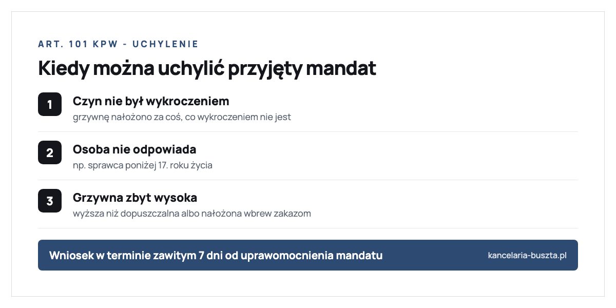 Kiedy można uchylić prawomocny mandat według art. 101 KPW: grzywnę nałożono za czyn niebędący wykroczeniem; ukarano osobę, która nie podlega odpowiedzialności, na przykład poniżej 17 lat; grzywnę nałożono w wysokości wyższej niż dopuszczalna. Wniosek składa się w terminie 7 dni od uprawomocnienia mandatu