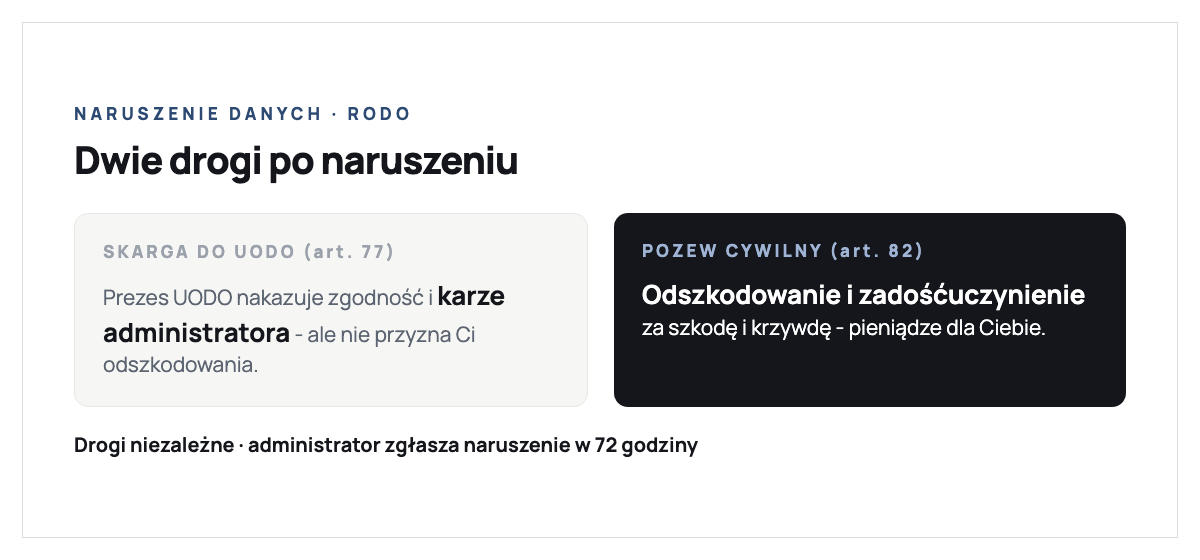 Dwie drogi po naruszeniu danych osobowych według RODO: skarga do Prezesa Urzędu Ochrony Danych Osobowych na podstawie art. 77, który może nakazać przywrócenie stanu zgodnego z prawem i nałożyć karę na administratora, ale nie przyznaje odszkodowania; oraz pozew cywilny o odszkodowanie za szkodę majątkową i zadośćuczynienie za krzywdę na podstawie art. 82 RODO; drogi są niezależne, a administrator ma obowiązek zgłosić naruszenie w 72 godziny