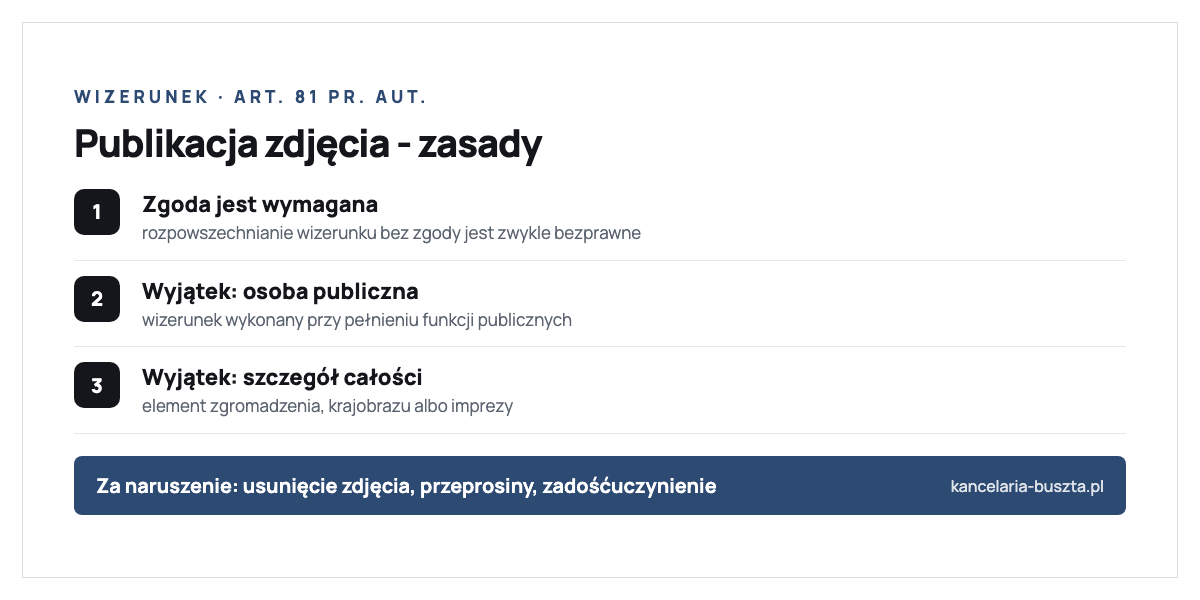 Ochrona wizerunku według art. 81 ustawy o prawie autorskim: rozpowszechnianie wizerunku wymaga zgody osoby przedstawionej, a wizerunek chroniony jest też jako dobro osobiste z art. 23 i 24 Kodeksu cywilnego; zgoda nie jest potrzebna gdy chodzi o osobę powszechnie znaną a zdjęcie wykonano w związku z pełnieniem funkcji publicznych albo gdy osoba stanowi jedynie szczegół większej całości jak zgromadzenie, krajobraz czy impreza; za naruszenie można żądać usunięcia zdjęcia, przeprosin i zadośćuczynienia