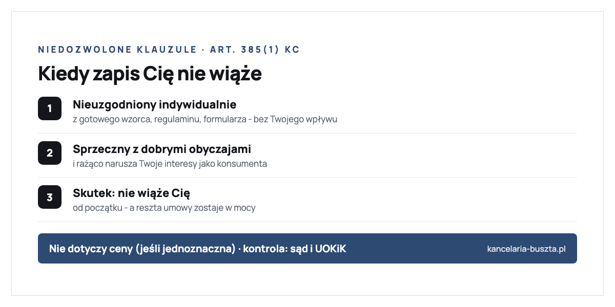 Kiedy zapis w umowie z konsumentem jest niedozwolony według art. 385(1) Kodeksu cywilnego: musi być nieuzgodniony indywidualnie czyli pochodzić z gotowego wzorca regulaminu lub formularza bez realnego wpływu konsumenta, sprzeczny z dobrymi obyczajami i rażąco naruszający interesy konsumenta; skutek jest taki że niedozwolone postanowienie nie wiąże konsumenta od początku, a reszta umowy pozostaje w mocy; nie dotyczy ceny jeśli sformułowana jednoznacznie, a kontrolę sprawują sąd i UOKiK
