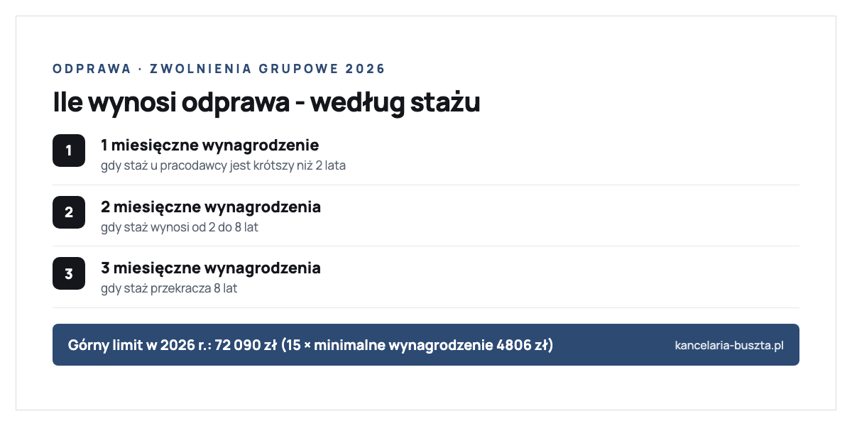 Wysokość odprawy przy zwolnieniach grupowych według stażu u pracodawcy: 1-miesięczne wynagrodzenie przy stażu krótszym niż 2 lata, 2-miesięczne przy stażu od 2 do 8 lat, 3-miesięczne przy stażu ponad 8 lat; górny limit w 2026 r. to 72 090 zł