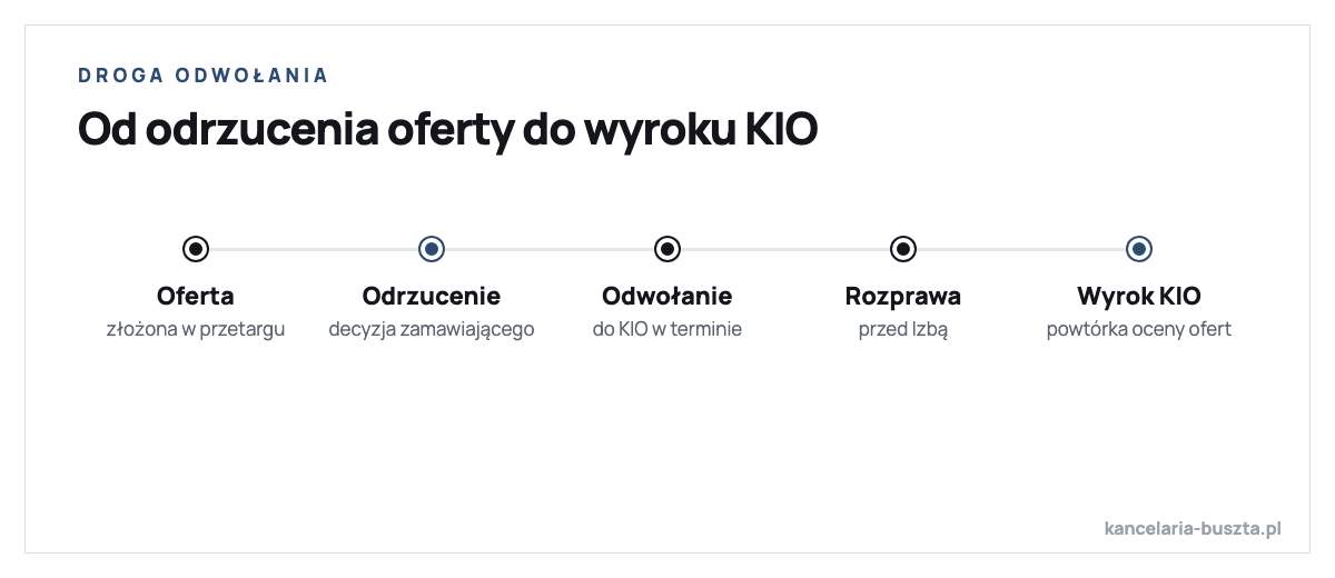 Droga odwołania w zamówieniach publicznych: złożenie oferty, odrzucenie oferty przez zamawiającego, odwołanie do KIO w ustawowym terminie, rozprawa przed Krajową Izbą Odwoławczą, wyrok KIO i powtórzenie oceny ofert