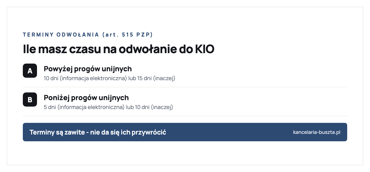 Terminy na odwołanie do KIO: powyżej progów unijnych 10 dni gdy informację przekazano elektronicznie lub 15 dni w inny sposób; poniżej progów unijnych 5 dni elektronicznie lub 10 dni w inny sposób. Terminy są zawite i nie podlegają przywróceniu