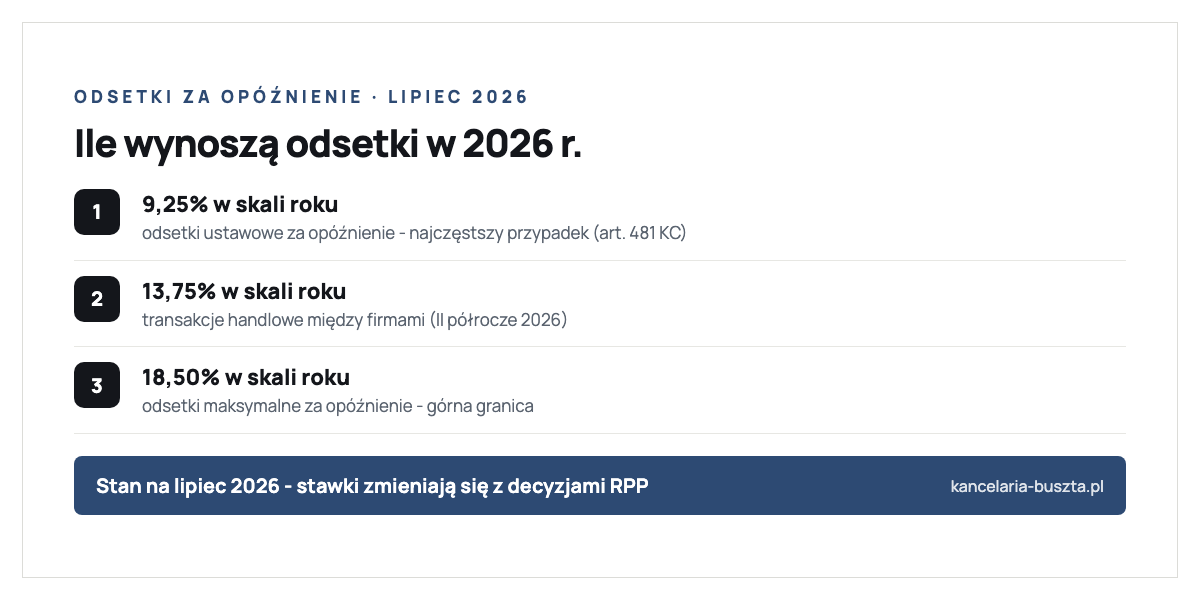 Wysokość odsetek za opóźnienie w lipcu 2026 r.: odsetki ustawowe za opóźnienie 9,25% w skali roku (art. 481 KC, między osobami), odsetki w transakcjach handlowych między firmami 13,75% w skali roku, odsetki maksymalne za opóźnienie 18,50% jako górna granica; stawki zmieniają się z decyzjami Rady Polityki Pieniężnej