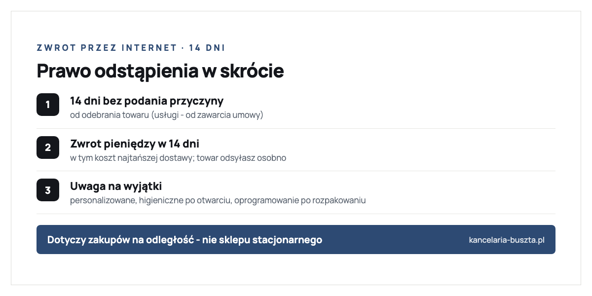 Prawo odstąpienia od umowy zawartej na odległość według ustawy o prawach konsumenta: 14 dni na odstąpienie bez podania przyczyny liczone od odebrania towaru a przy usługach od zawarcia umowy; przedsiębiorca zwraca wszystkie płatności w tym koszt najtańszej dostawy w terminie 14 dni od otrzymania oświadczenia; wyjątki obejmują towar personalizowany, zapieczętowany ze względów higienicznych po otwarciu oraz oprogramowanie po rozpakowaniu; prawo nie dotyczy zakupów w sklepie stacjonarnym