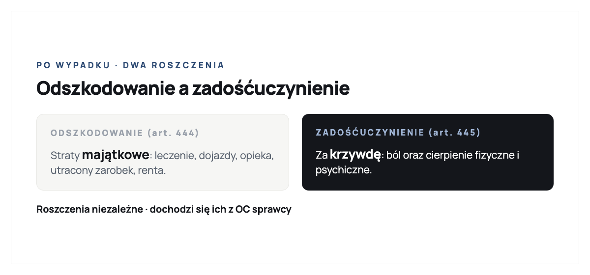 Różnica między odszkodowaniem a zadośćuczynieniem po wypadku: odszkodowanie z art. 444 Kodeksu cywilnego pokrywa szkodę majątkową czyli policzalne straty jak koszty leczenia, rehabilitacji, dojazdów, opieki i utracony zarobek, a przy utracie zdolności do pracy także rentę; zadośćuczynienie z art. 445 to rekompensata za krzywdę czyli ból oraz cierpienie fizyczne i psychiczne; oba roszczenia są niezależne i dochodzi się ich z OC sprawcy