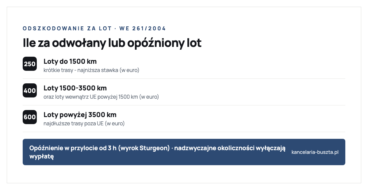 Odszkodowanie za opóźniony lot według rozporządzenia WE 261/2004: 250 euro dla lotów do 1500 km, 400 euro dla lotów wewnątrzunijnych powyżej 1500 km i pozostałych od 1500 do 3500 km, 600 euro dla lotów powyżej 3500 km; należy się przy odwołaniu lotu, opóźnieniu w przylocie od 3 godzin według wyroku TSUE Sturgeon i odmowie przyjęcia na pokład przy overbookingu; nadzwyczajne okoliczności jak ekstremalna pogoda lub strajk kontrolerów wyłączają odszkodowanie, ale nie prawo do opieki; ochrona obejmuje loty z lotniska w UE i loty do UE przewoźnikiem unijnym