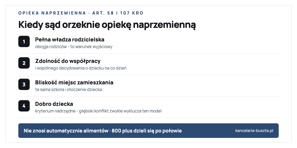 Opieka naprzemienna nad dzieckiem według art. 58 i 107 Kodeksu rodzinnego: dziecko przebywa naprzemiennie u każdego z rodziców w porównywalnych okresach; warunki to pełna władza rodzicielska obojga, zdolność do współpracy i bliskość miejsc zamieszkania oraz dobro dziecka; opieka naprzemienna nie oznacza automatycznie braku alimentów bo sąd bada potrzeby dziecka i możliwości rodziców, a świadczenie 800 plus dzieli się po połowie między rodziców