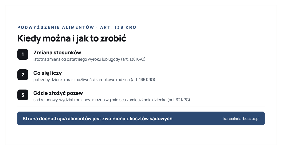 Podwyższenie alimentów krok po kroku. Punkt pierwszy - zmiana stosunków według art. 138 Kodeksu rodzinnego i opiekuńczego, czyli istotna zmiana od ostatniego wyroku lub ugody. Punkt drugi - co się liczy: wzrost usprawiedliwionych potrzeb dziecka oraz zarobkowe i majątkowe możliwości rodzica według art. 135. Punkt trzeci - pozew do sądu rejonowego, wydział rodzinny, według miejsca zamieszkania uprawnionego na podstawie art. 32 Kodeksu postępowania cywilnego. Na dole informacja: strona dochodząca alimentów jest zwolniona z kosztów sądowych.