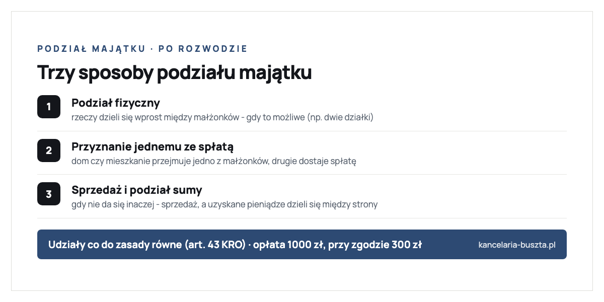 Trzy sposoby podziału majątku wspólnego po rozwodzie według Kodeksu rodzinnego i opiekuńczego: podział fizyczny rzeczy między małżonków, przyznanie składnika jednemu małżonkowi z obowiązkiem spłaty drugiego, oraz sprzedaż i podział uzyskanej sumy; udziały co do zasady równe według art. 43 KRO, opłata sądowa od wniosku 1000 zł albo 300 zł przy zgodnym projekcie podziału