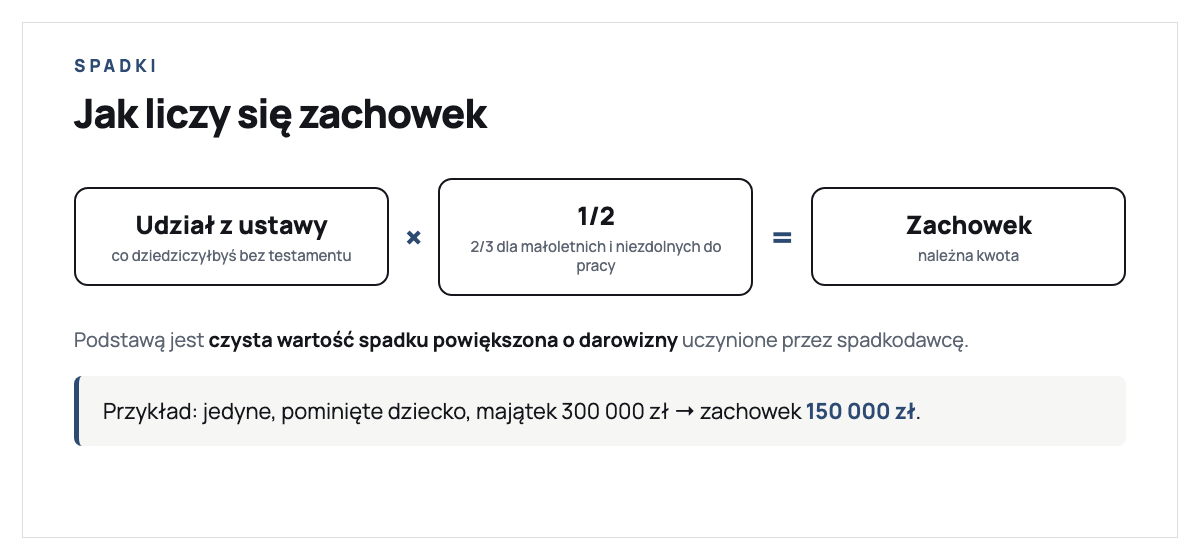 Jak liczy się zachowek: udział z ustawy pomnożony przez jedną drugą (lub dwie trzecie dla małoletnich i niezdolnych do pracy) daje zachowek; podstawą jest wartość spadku powiększona o darowizny; przykład - jedyne dziecko, majątek 300 000 zł, zachowek 150 000 zł