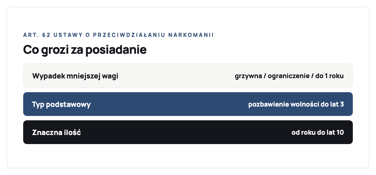 Kary za posiadanie narkotyków według art. 62 ustawy o przeciwdziałaniu narkomanii: wypadek mniejszej wagi - grzywna, ograniczenie wolności albo pozbawienie wolności do roku; typ podstawowy - pozbawienie wolności do lat 3; znaczna ilość - pozbawienie wolności od roku do lat 10