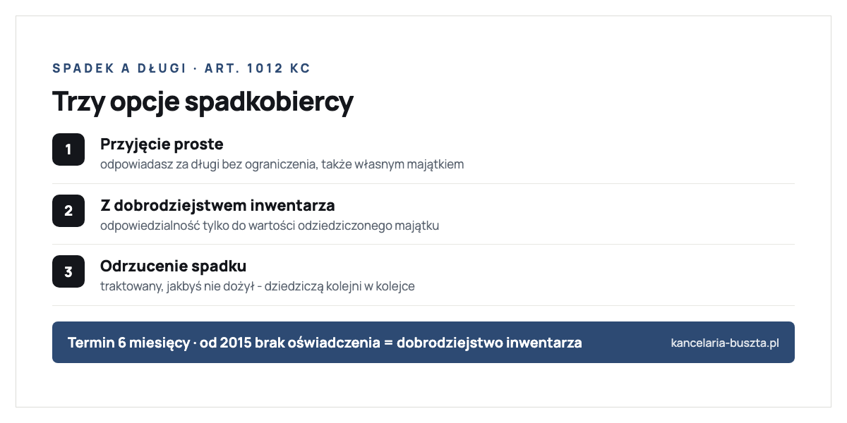 Trzy opcje spadkobiercy według art. 1012 Kodeksu cywilnego: przyjęcie proste z nieograniczoną odpowiedzialnością za długi także własnym majątkiem, przyjęcie z dobrodziejstwem inwentarza z odpowiedzialnością ograniczoną do wartości odziedziczonego majątku, oraz odrzucenie spadku gdy spadkobierca traktowany jest jakby nie dożył otwarcia spadku; termin na oświadczenie to 6 miesięcy, a od 2015 roku brak oświadczenia oznacza przyjęcie z dobrodziejstwem inwentarza