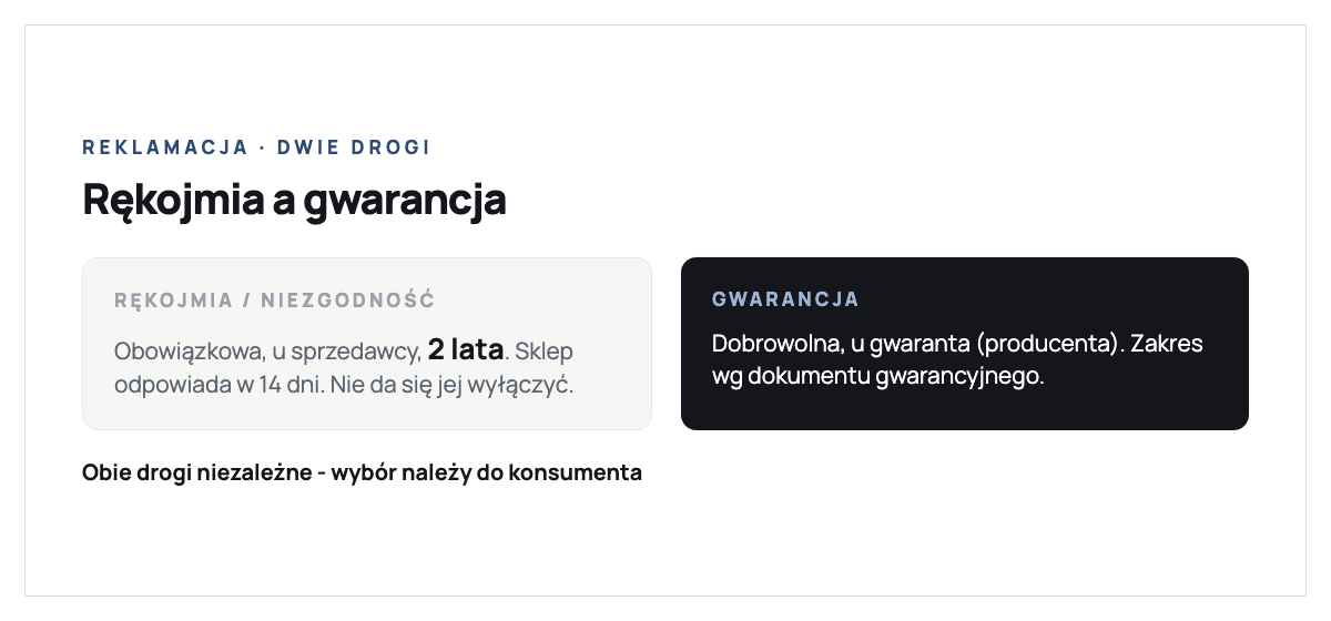 Porównanie rękojmi i gwarancji przy reklamacji towaru: rękojmia czyli niezgodność towaru z umową to obowiązkowa ustawowa odpowiedzialność sprzedawcy trwająca 2 lata, sklep nie może jej wyłączyć a odpowiada na reklamację w 14 dni; gwarancja to dobrowolne zobowiązanie gwaranta najczęściej producenta o zakresie zależnym od treści oświadczenia gwarancyjnego; obie drogi są niezależne a wybór należy do konsumenta