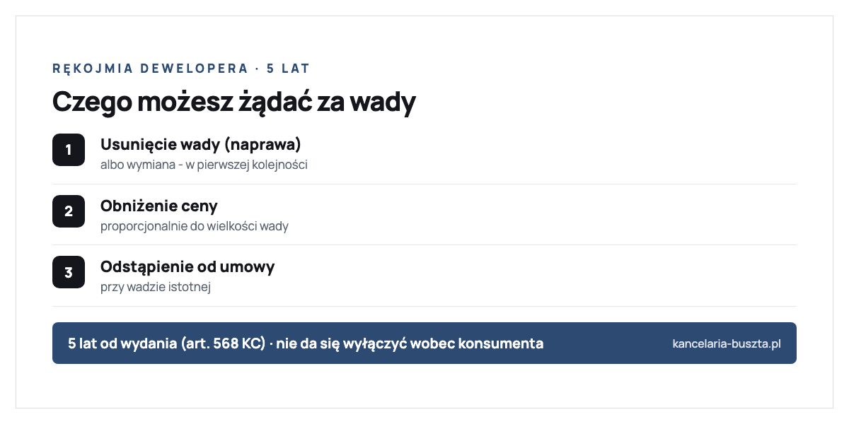 Rękojmia za wady mieszkania od dewelopera według Kodeksu cywilnego: deweloper odpowiada za wady fizyczne przez 5 lat od wydania lokalu i nie może tej odpowiedzialności wyłączyć wobec konsumenta; kupujący może żądać usunięcia wady czyli naprawy, obniżenia ceny proporcjonalnie do wady albo przy wadzie istotnej odstąpienia od umowy; wady zgłasza się na piśmie listem poleconym za potwierdzeniem odbioru, a ujawnione przy odbiorze wpisuje się do protokołu