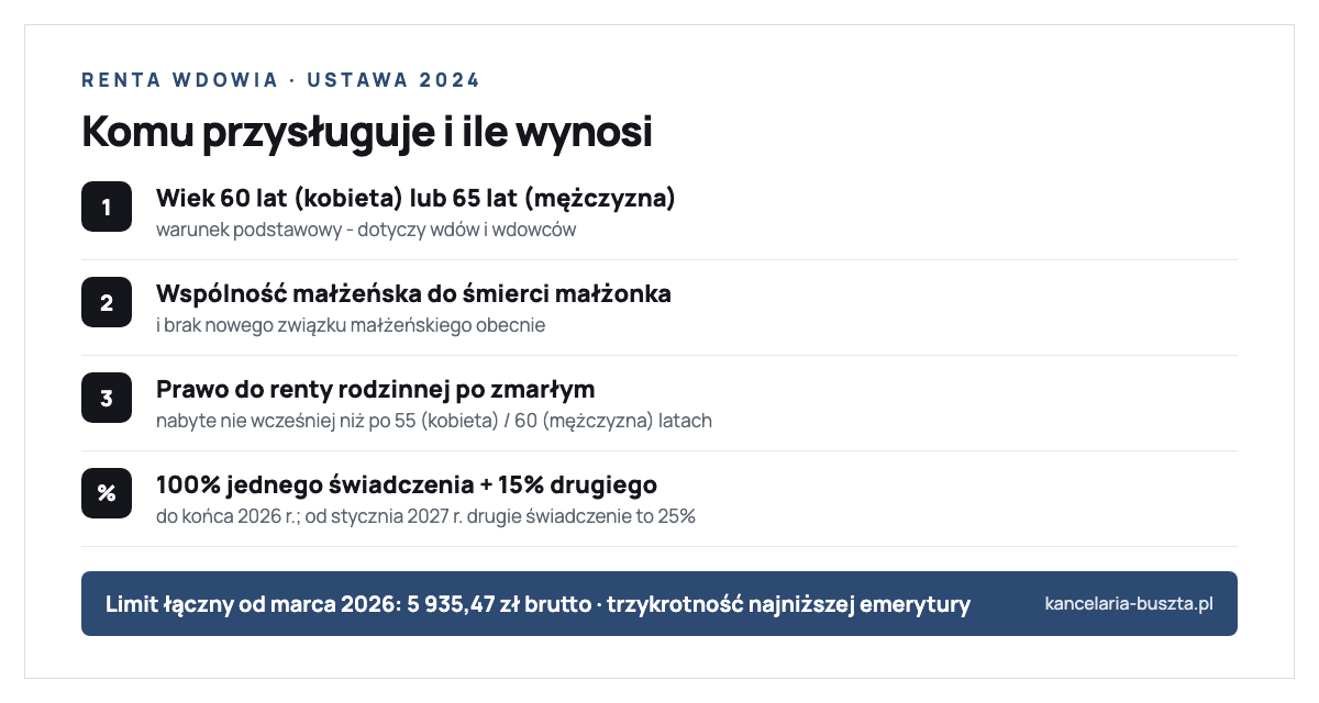 Renta wdowia: warunki i zasady wyliczenia. Warunek pierwszy - wiek 60 lat kobieta lub 65 lat mężczyzna. Warunek drugi - wspólność małżeńska do dnia śmierci małżonka i brak nowego związku małżeńskiego. Warunek trzeci - prawo do renty rodzinnej nabyte nie wcześniej niż po ukończeniu 55 lat kobieta lub 60 lat mężczyzna. Wysokość - 100 procent jednego świadczenia plus 15 procent drugiego do końca 2026 roku, a od stycznia 2027 roku 25 procent. Limit łączny od marca 2026 roku wynosi 5935,47 zł brutto, czyli trzykrotność najniższej emerytury.