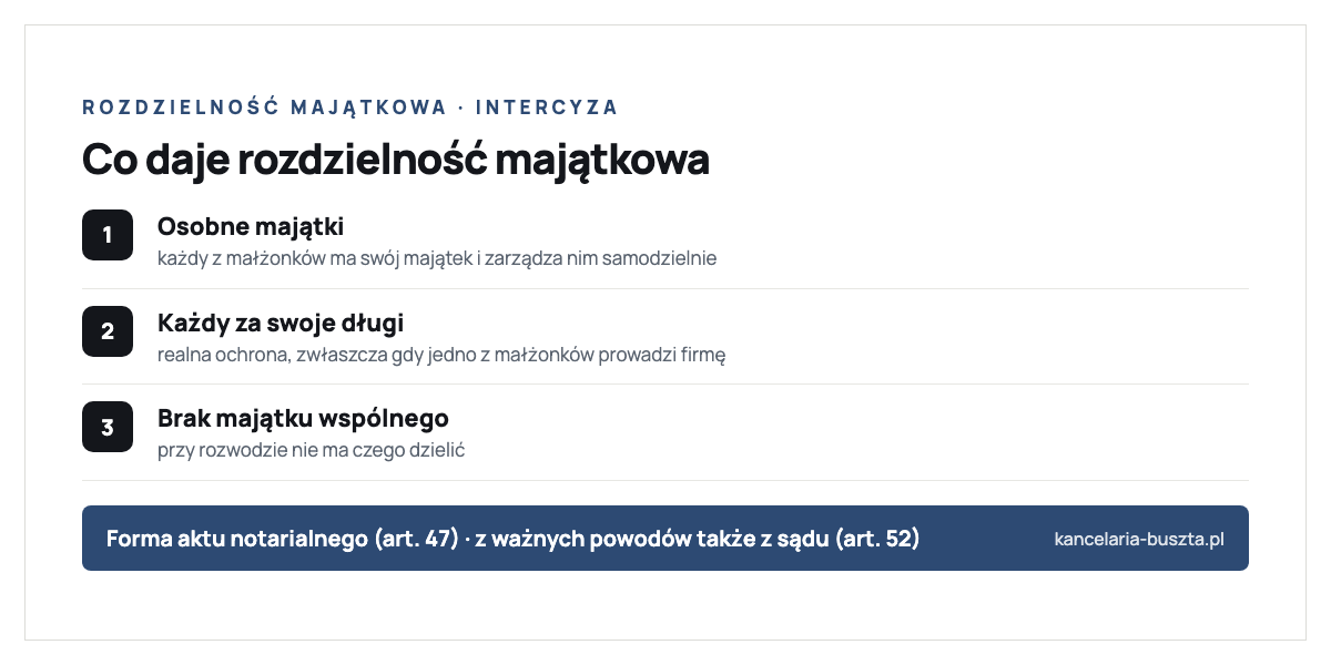 Co daje rozdzielność majątkowa (intercyza) według Kodeksu rodzinnego i opiekuńczego: osobne majątki małżonków i samodzielny zarząd, odpowiedzialność każdego za własne długi co chroni zwłaszcza gdy jedno z małżonków prowadzi firmę, oraz brak majątku wspólnego do dzielenia przy rozwodzie; umowa wymaga formy aktu notarialnego (art. 47), a z ważnych powodów sąd może ustanowić rozdzielność także przymusowo (art. 52)