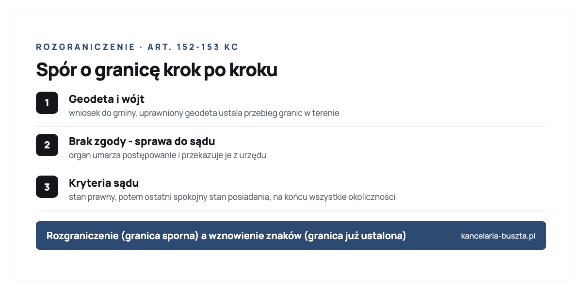 Ścieżka rozgraniczenia działki według art. 152-153 Kodeksu cywilnego i Prawa geodezyjnego: wniosek do wójta i czynności geodety w terenie; przy zgodzie stron ugoda lub decyzja, a przy braku zgody organ umarza postępowanie i przekazuje sprawę do sądu; sąd ustala granicę według stanu prawnego, a gdy go brak według ostatniego spokojnego stanu posiadania, a w ostateczności z uwzględnieniem wszystkich okoliczności; rozgraniczenie dotyczy granicy spornej, a wznowienie znaków granicy już ustalonej