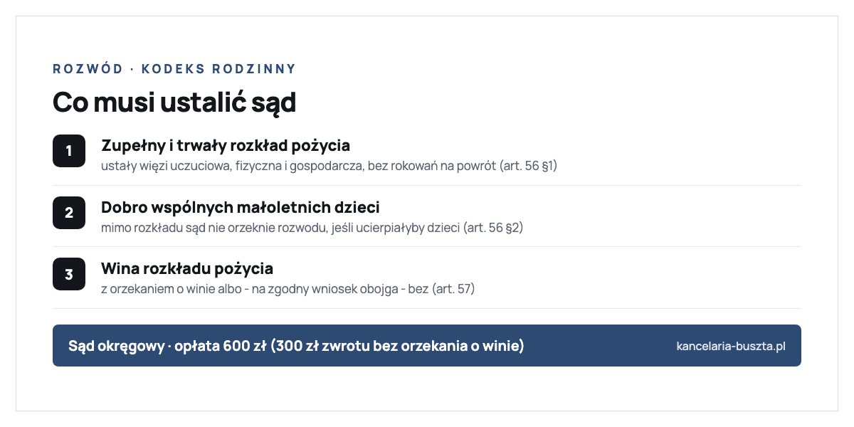 Co musi ustalić sąd przy rozwodzie według Kodeksu rodzinnego i opiekuńczego: zupełny i trwały rozkład pożycia jako jedyna przesłanka pozytywna (art. 56 paragraf 1), dobro wspólnych małoletnich dzieci jako przesłanka negatywna (art. 56 paragraf 2), wina rozkładu pożycia z orzekaniem albo na zgodny wniosek bez orzekania (art. 57); pozew do sądu okręgowego, opłata 600 zł, zwrot 300 zł przy braku orzekania o winie
