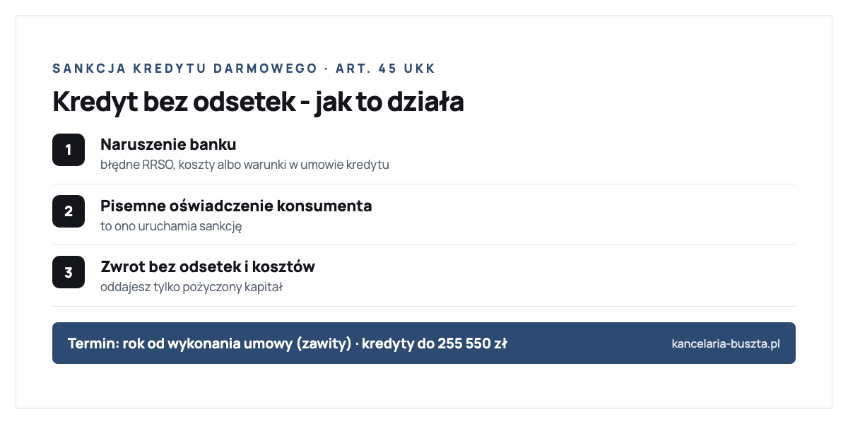Sankcja kredytu darmowego według art. 45 ustawy o kredycie konsumenckim: warunkiem jest naruszenie przez bank obowiązków informacyjnych na przykład wadliwe RRSO, całkowita kwota do zapłaty czy zasady naliczania kosztów; konsument składa pisemne oświadczenie i wtedy zwraca kredyt bez odsetek i innych kosztów czyli tylko pożyczony kapitał; oświadczenie można złożyć w terminie roku od dnia wykonania umowy, a termin ten jest zawity