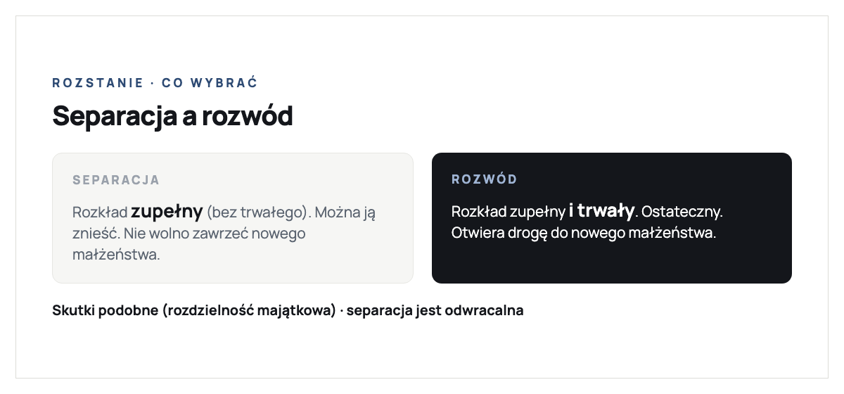 Porównanie separacji i rozwodu według Kodeksu rodzinnego i opiekuńczego: separacja wymaga jedynie zupełnego rozkładu pożycia który nie musi być trwały, można ją znieść na zgodne żądanie małżonków, a małżonek w separacji nie może zawrzeć nowego małżeństwa; rozwód wymaga zupełnego i trwałego rozkładu pożycia, jest ostateczny i nieodwracalny oraz otwiera możliwość zawarcia nowego małżeństwa; skutki separacji są jednak podobne do rozwodu, powstaje rozdzielność majątkowa