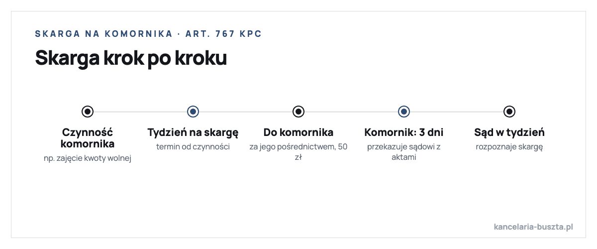 Ścieżka skargi na czynności komornika według art. 767 Kodeksu postępowania cywilnego: dowiadujesz się o zaskarżonej czynności komornika, w terminie tygodnia składasz skargę za pośrednictwem komornika do sądu rejonowego przy którym działa komornik, opłata wynosi 50 zł, komornik w ciągu trzech dni przekazuje skargę z uzasadnieniem i aktami do sądu chyba że uwzględnia ją w całości, a sąd rozpoznaje skargę w terminie tygodnia