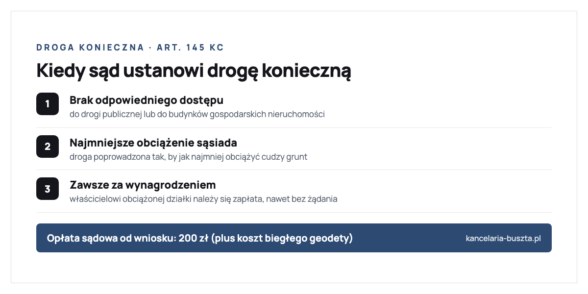 Przesłanki ustanowienia drogi koniecznej z art. 145 Kodeksu cywilnego: brak odpowiedniego dostępu do drogi publicznej lub budynków gospodarskich, przeprowadzenie drogi z najmniejszym obciążeniem gruntów sąsiada, zawsze za wynagrodzeniem dla właściciela obciążonej nieruchomości; opłata sądowa od wniosku 200 zł plus koszt biegłego