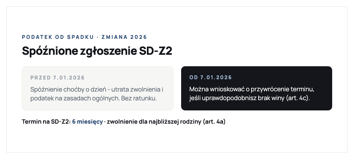 Zmiana zasad zgłoszenia SD-Z2: przed 7 stycznia 2026 r. spóźnienie choćby o dzień oznaczało bezpowrotną utratę zwolnienia z podatku od spadku i opodatkowanie na zasadach ogólnych; od 7 stycznia 2026 r. można wnioskować o przywrócenie terminu, jeśli uprawdopodobni się brak winy (art. 4c)
