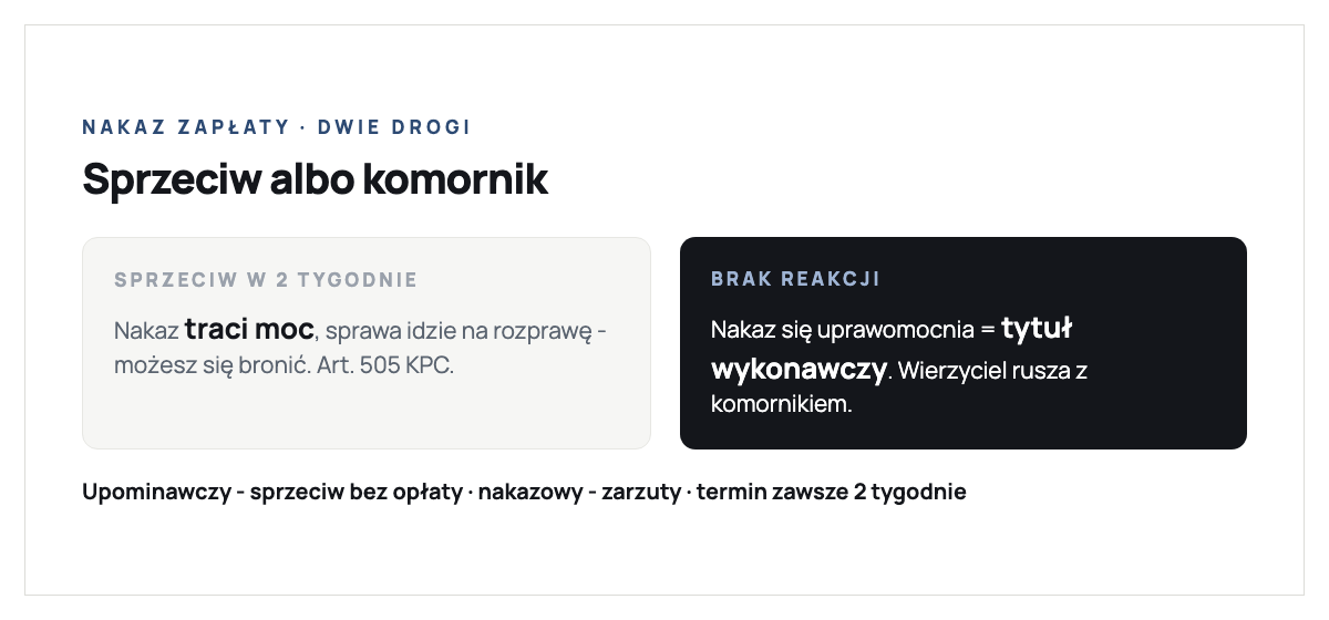 Dwie drogi po otrzymaniu nakazu zapłaty: złożenie sprzeciwu w terminie dwóch tygodni od doręczenia sprawia że nakaz traci moc a sprawa toczy się dalej na rozprawie gdzie można się bronić (art. 505 Kodeksu postępowania cywilnego); brak reakcji w terminie powoduje że nakaz się uprawomocnia staje się tytułem wykonawczym i wierzyciel może wszcząć egzekucję komorniczą - zajęcie pensji, konta i majątku
