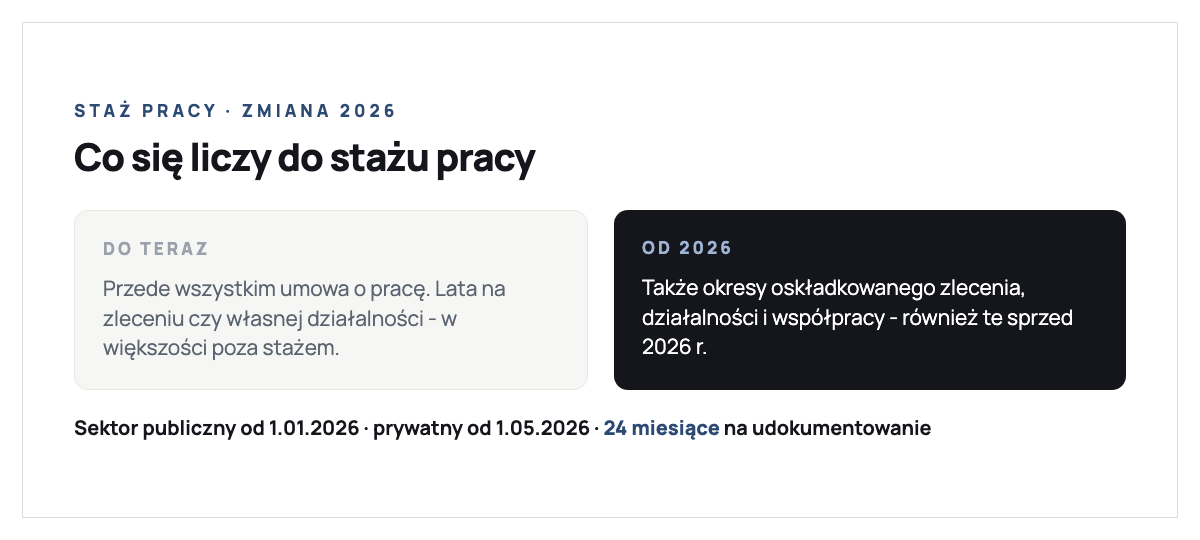 Zmiana zasad ustalania stażu pracy od 2026 r.: do teraz do stażu liczyła się głównie umowa o pracę, od 2026 r. wliczają się także okresy oskładkowanego zlecenia, działalności gospodarczej i współpracy, również sprzed 2026 r.; sektor publiczny od 1 stycznia 2026, prywatny od 1 maja 2026, 24 miesiące na udokumentowanie