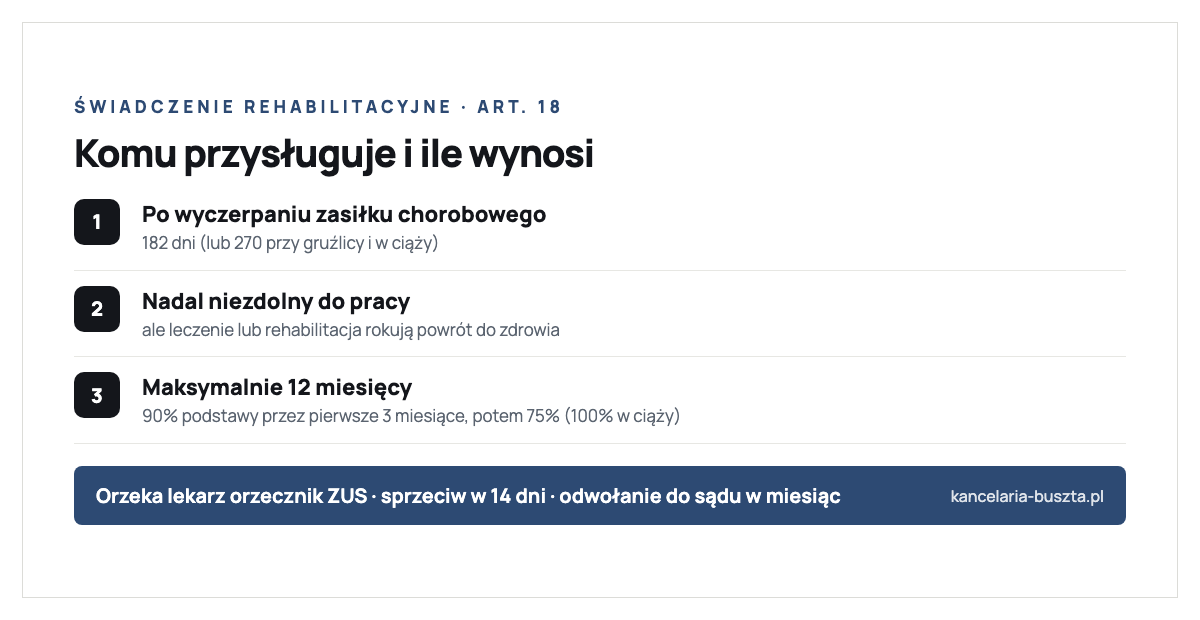 Świadczenie rehabilitacyjne z ZUS według art. 18 ustawy zasiłkowej: przysługuje po wyczerpaniu zasiłku chorobowego czyli 182 dni lub 270 dni przy gruźlicy i ciąży, gdy osoba jest nadal niezdolna do pracy, a dalsze leczenie lub rehabilitacja rokują odzyskanie zdolności do pracy; wypłacane maksymalnie przez 12 miesięcy; wysokość to 90 procent podstawy przez pierwsze 3 miesiące, 75 procent za pozostały okres i 100 procent w okresie ciąży; orzeka lekarz orzecznik ZUS, od orzeczenia sprzeciw do komisji lekarskiej w 14 dni, od decyzji ZUS odwołanie do sądu w miesiąc