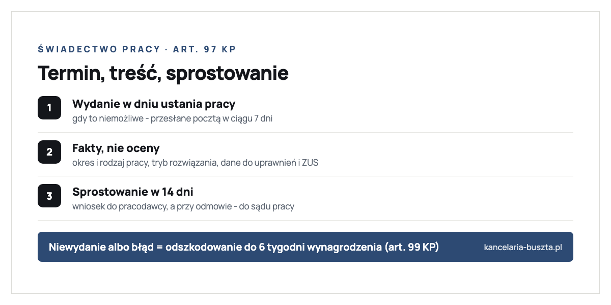Świadectwo pracy według art. 97 Kodeksu pracy: pracodawca wydaje je w dniu ustania stosunku pracy, a gdy to obiektywnie niemożliwe wysyła pocztą w ciągu 7 dni; dokument zawiera okres i rodzaj pracy, tryb rozwiązania oraz dane do uprawnień i ZUS, ale bez oceny pracownika; sprostowania żąda się od pracodawcy w 14 dni od otrzymania, a przy odmowie kieruje sprawę do sądu pracy w kolejne 14 dni