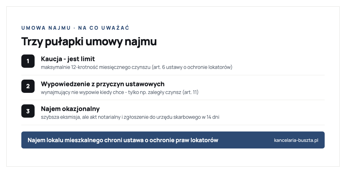Trzy rzeczy, na które uważać w umowie najmu mieszkania: kaucja maksymalnie dwunastokrotność miesięcznego czynszu (art. 6 ustawy o ochronie praw lokatorów), wypowiedzenie przez wynajmującego tylko z przyczyn wskazanych w ustawie a nie w dowolnym momencie (art. 11), oraz najem okazjonalny dający szybszą eksmisję ale wymagający oświadczenia najemcy w formie aktu notarialnego i zgłoszenia umowy do urzędu skarbowego w 14 dni