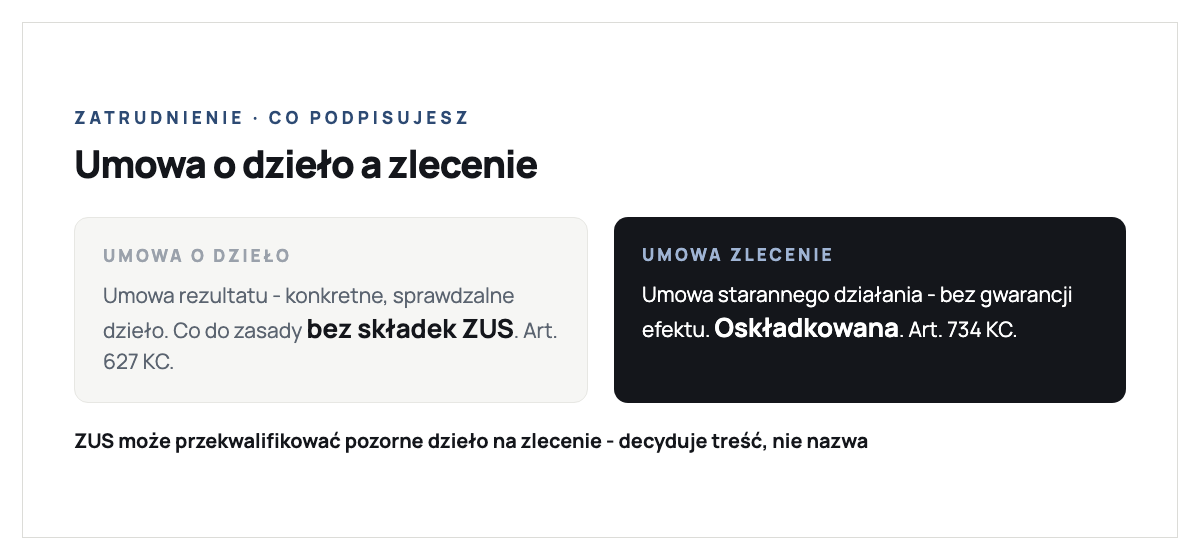 Porównanie umowy o dzieło i umowy zlecenia: umowa o dzieło z art. 627 Kodeksu cywilnego to umowa rezultatu, wykonawca dostarcza konkretne oznaczone dzieło i co do zasady nie ma składek ZUS; umowa zlecenie z art. 734 to umowa starannego działania bez gwarancji efektu i jest oskładkowana; ZUS może przekwalifikować pozorną umowę o dzieło na zlecenie i domagać się zaległych składek, bo decyduje rzeczywista treść a nie nazwa