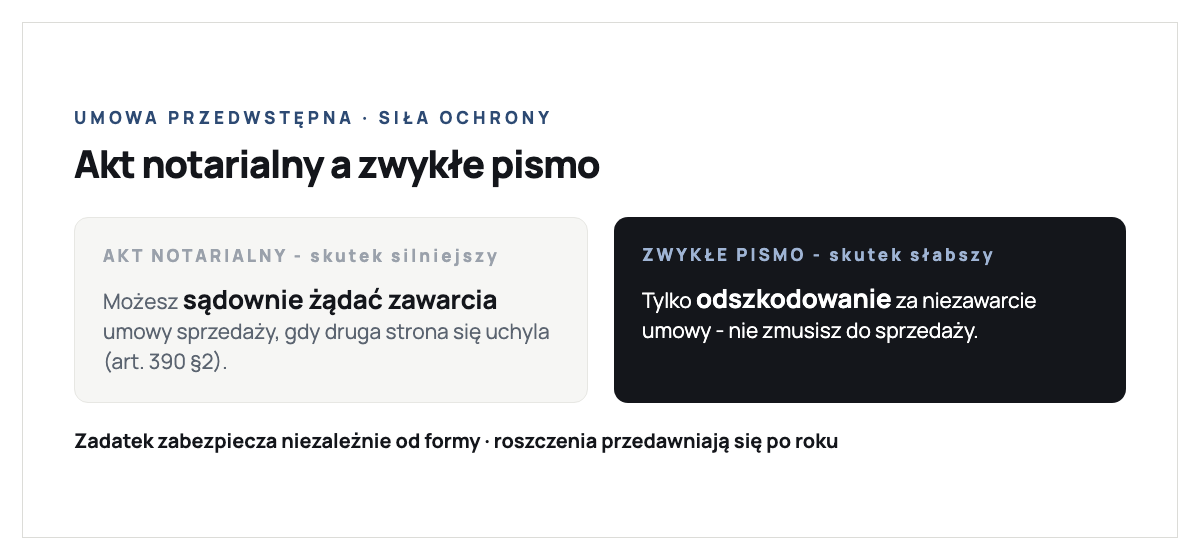 Umowa przedwstępna sprzedaży mieszkania według art. 389 i 390 Kodeksu cywilnego: forma aktu notarialnego daje skutek silniejszy czyli możliwość sądowego żądania zawarcia umowy przyrzeczonej gdy druga strona się uchyla; zwykła forma pisemna daje skutek słabszy czyli tylko roszczenie o odszkodowanie; zadatek zabezpiecza umowę - przepada albo wraca w podwójnej wysokości; roszczenia przedawniają się po roku od dnia, w którym umowa przyrzeczona miała być zawarta