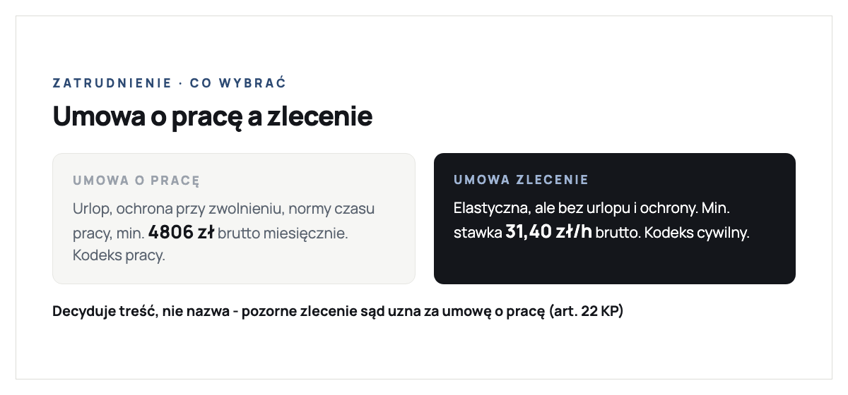 Porównanie umowy o pracę i umowy zlecenia: umowa o pracę z Kodeksu pracy daje urlop, ochronę przy zwolnieniu, normy czasu pracy i minimalne wynagrodzenie 4806 zł brutto w 2026 roku; umowa zlecenie z Kodeksu cywilnego jest elastyczna ale bez urlopu i ochrony, z minimalną stawką godzinową 31,40 zł brutto; o rodzaju umowy decyduje jej rzeczywista treść a nie nazwa, pozorne zlecenie sąd może uznać za umowę o pracę na podstawie art. 22 Kodeksu pracy