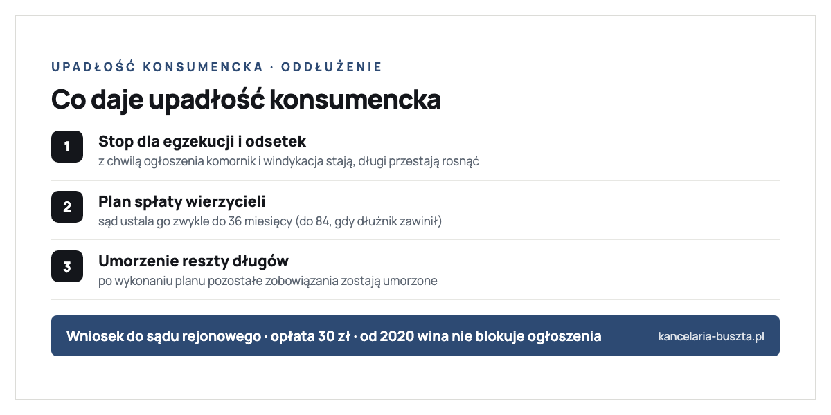 Co daje upadłość konsumencka według Prawa upadłościowego: wstrzymanie postępowań egzekucyjnych i windykacji oraz zatrzymanie naliczania odsetek z chwilą ogłoszenia upadłości, plan spłaty wierzycieli ustalany przez sąd zwykle do 36 miesięcy a przy zawinieniu dłużnika do 84 miesięcy, oraz umorzenie pozostałych zobowiązań po wykonaniu planu spłaty; wniosek do sądu rejonowego, opłata 30 zł, od 2020 roku wina nie blokuje ogłoszenia upadłości