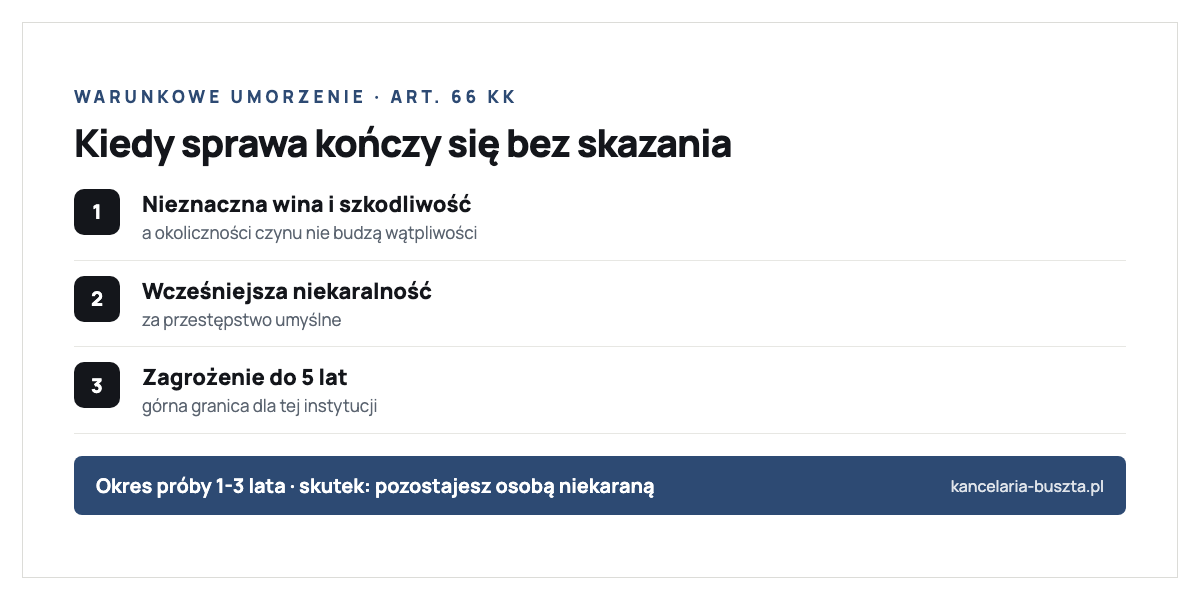 Warunkowe umorzenie postępowania według art. 66 Kodeksu karnego: przesłanki to nieznaczna wina i społeczna szkodliwość czynu, okoliczności nie budzące wątpliwości, brak wcześniejszej karalności za przestępstwo umyślne oraz przestępstwo zagrożone karą do 5 lat pozbawienia wolności; sąd wyznacza okres próby od 1 do 3 lat, a skutkiem jest brak wyroku skazującego czyli pozostanie osobą niekaraną