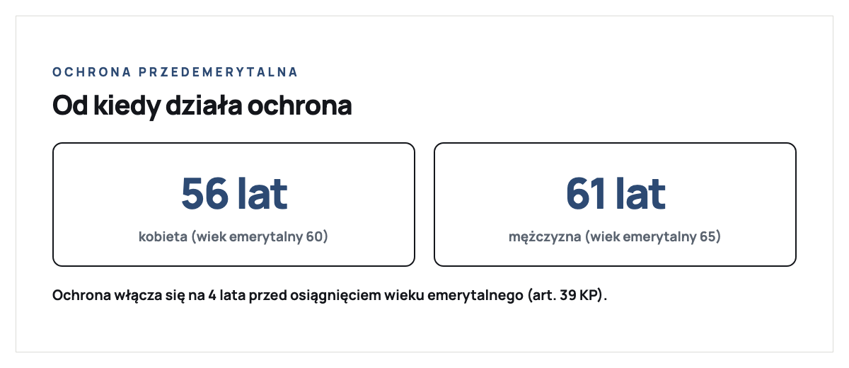 Od kiedy działa ochrona przedemerytalna: kobieta jest chroniona od 56. roku życia przy wieku emerytalnym 60 lat, mężczyzna od 61. roku życia przy wieku emerytalnym 65 lat - czyli 4 lata przed osiągnięciem wieku emerytalnego