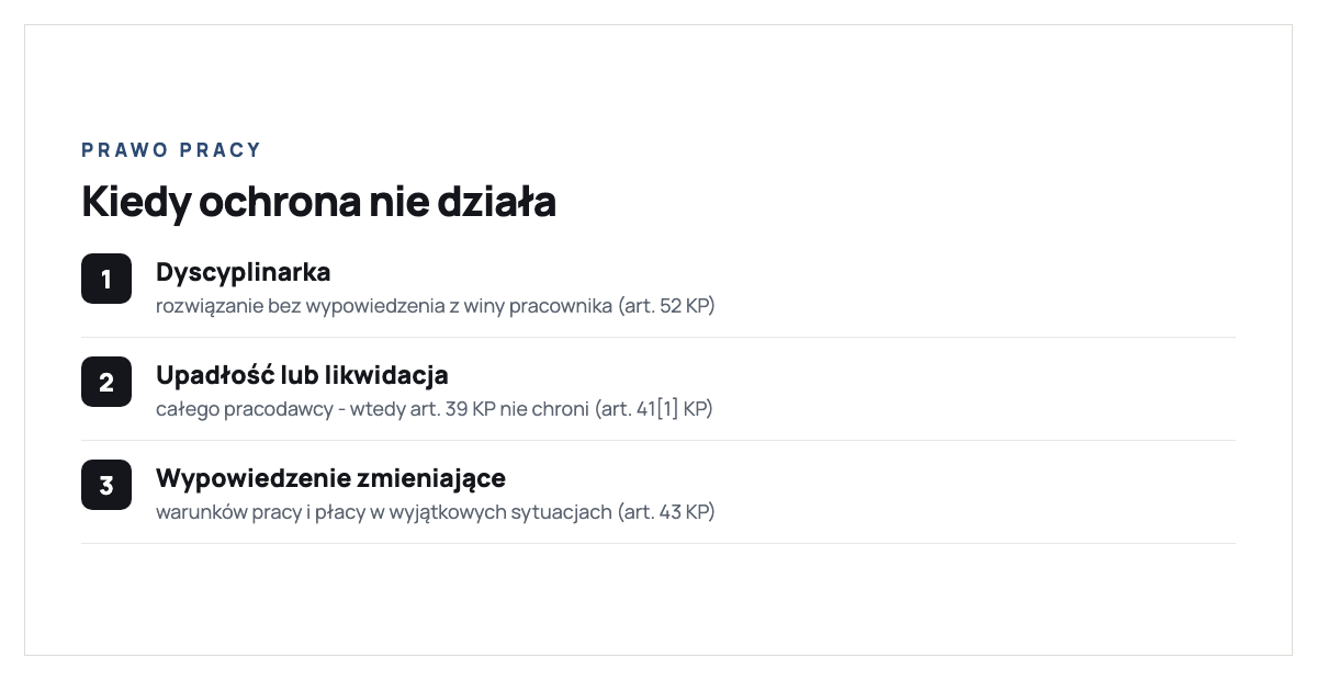 Kiedy ochrona przedemerytalna nie działa: dyscyplinarne rozwiązanie umowy z winy pracownika z art. 52 KP, ogłoszenie upadłości lub likwidacji całego pracodawcy z art. 41 [1] KP, oraz wypowiedzenie zmieniające warunki pracy i płacy w wyjątkowych sytuacjach z art. 43 KP