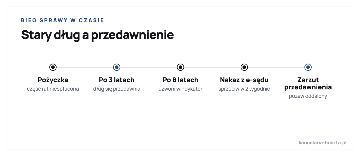 Oś czasu sprawy: pożyczka i brak spłaty, upływ trzyletniego terminu przedawnienia, telefon windykatora po ośmiu latach, nakaz zapłaty z e-sądu, sprzeciw z zarzutem przedawnienia i oddalenie pozwu